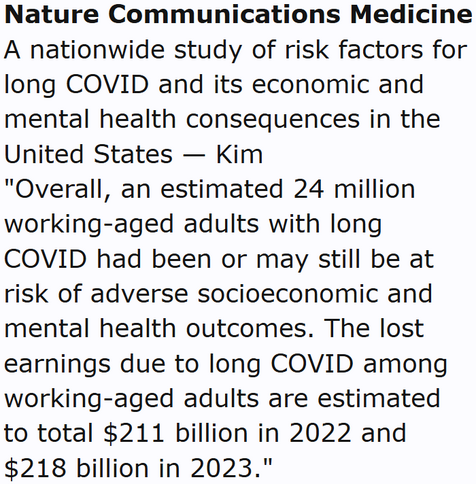 Nature Communications Medicine
A nationwide study of risk factors for long COVID and its economic and mental health consequences in the United States — Kim
"Overall, an estimated 24 million working-aged adults with long COVID had been or may still be at risk of adverse socioeconomic and mental health outcomes. The lost earnings due to long COVID among working-aged adults are estimated to total $211 billion in 2022 and $218 billion in 2023."