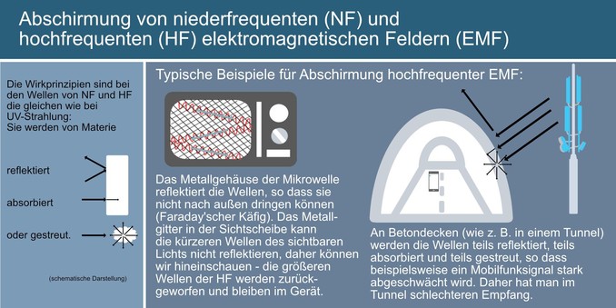 Wie bei optischer Strahlung werden elektromagnetische Felder von Materie reflektier, absobiert und gestreut. Typische Beispiele für Abschirmung sind das Metallgehäuse einer Mikrowelle, die die Wellen reflektiert, so dass sie nicht nach außen dringen können (Faraday'scher Käfig). Auch Betondecken reflektieren, streuen und absorbieren Wellen. Daher hat man im Tunnel schlechteren Mobilfunkempfang.
