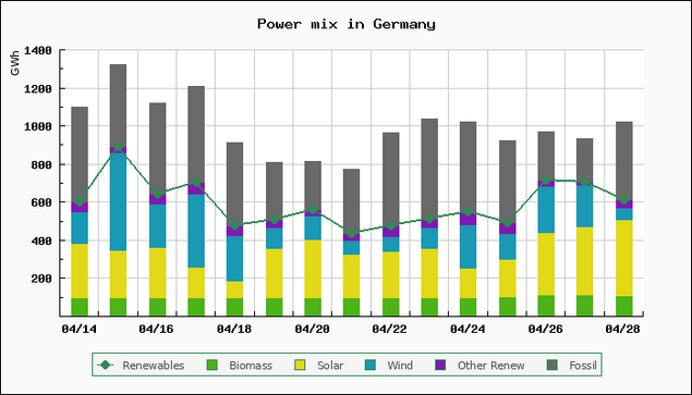 Chart of power mix in Germany
