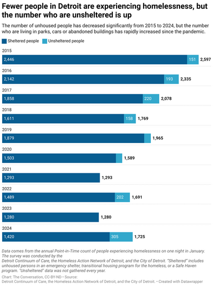 Fewer people in Detroit are experiencing homelessness, but the number who are unsheltered is up
The number of unhoused people has decreased significantly from 2015 to 2024, but the number who are living in parks, cars or abandoned buildings has rapidly increased since the pandemic.
