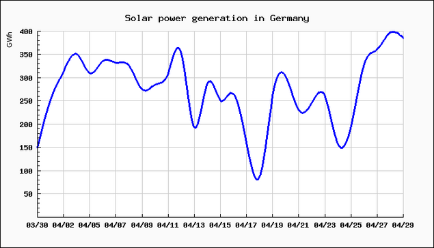 Chart of solar power generation in Germany