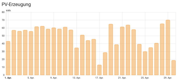 Man sieht eine Monatsstatistik einer PV-Erzeugung für den Monat April. Zu sehen ist, dass es sehr viele sonnige Tage mit hohem Ertrag gab, was für einen April eher ungewöhnlich ist.