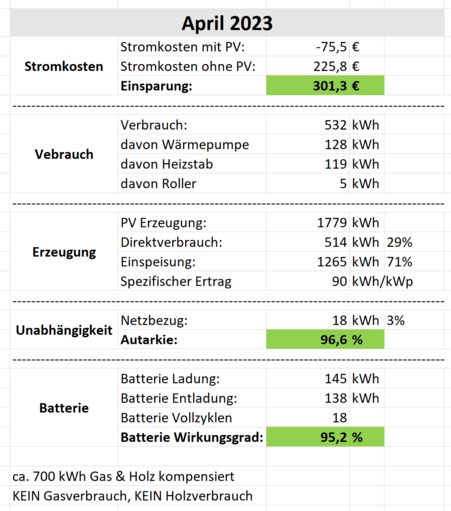 PV Statistik April 