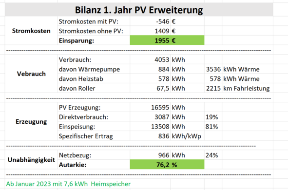 PV Bilanz 20 kWp inkl Nord Dach