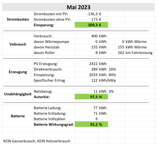 PV Statistik Mai 2023