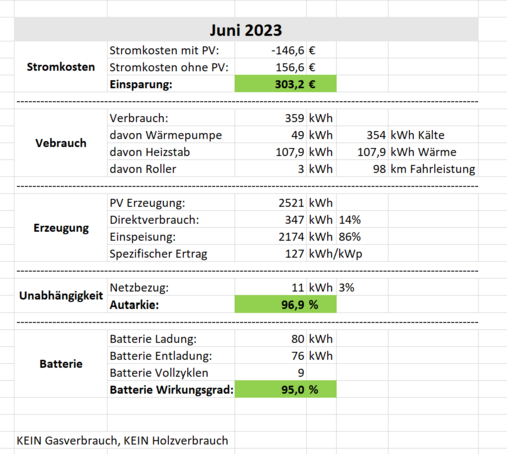 Pv Statistik Juni 2023