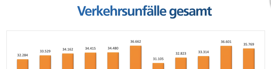 Balkendiagramm Ausschnitt Verkehrsunfälle gesamt von 2014 (32.284) bis 2024 (35.769)