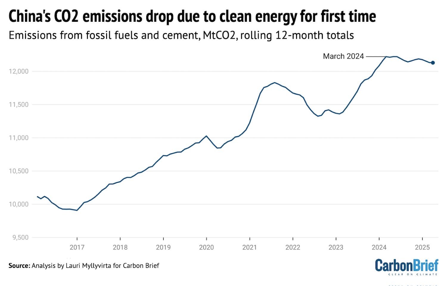 Linien-Diagramm mit dem Titel "Chinas CO2-Emissionen sinken zum ersten Mal aufgrund sauberer Energie&quot;. Die X-Achse zeigt die Jahre von 2017 bis 2025. Die Y-Achse zeigt &quot;Emissionen aus fossilen Brennstoffen und Zement, MtCO2, gleitende <br />12-Monats-Summen&quot;. Der Graph zeigt einen generellen Aufwärtstrend der Emissionen mit Schwankungen, erreicht einen Höhepunkt Anfang 2024 und fällt dann bis März 2024 leicht ab. Eine Projektion bis 2025 deutet auf einen weiteren leichten Rückgang <br />hin. Quelle: Analyse von Lauri Myllyvirta für Carbon Brief.