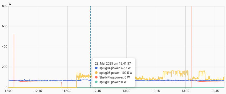 A power diagram with maximal 800W on left axis. The time axis goes from 12:00 to 13:45. Several coloured graphs with spikes are shown. In the middle a specific point from 23.05.2025 at 12:41 is choosen and shows power consumption for four devices at this point from 0 W to 109,5 W.