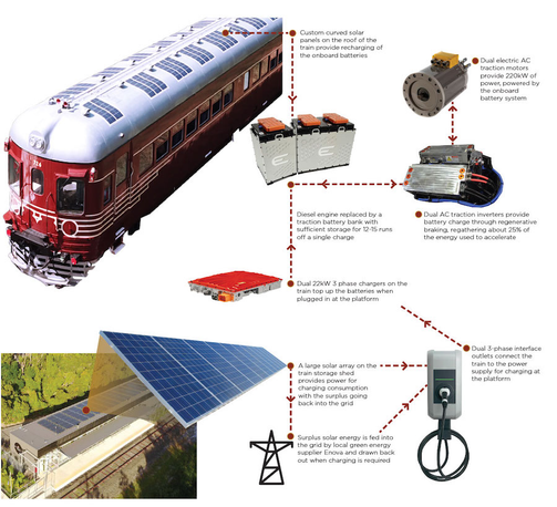display of the technical changes made to make the train solar powered