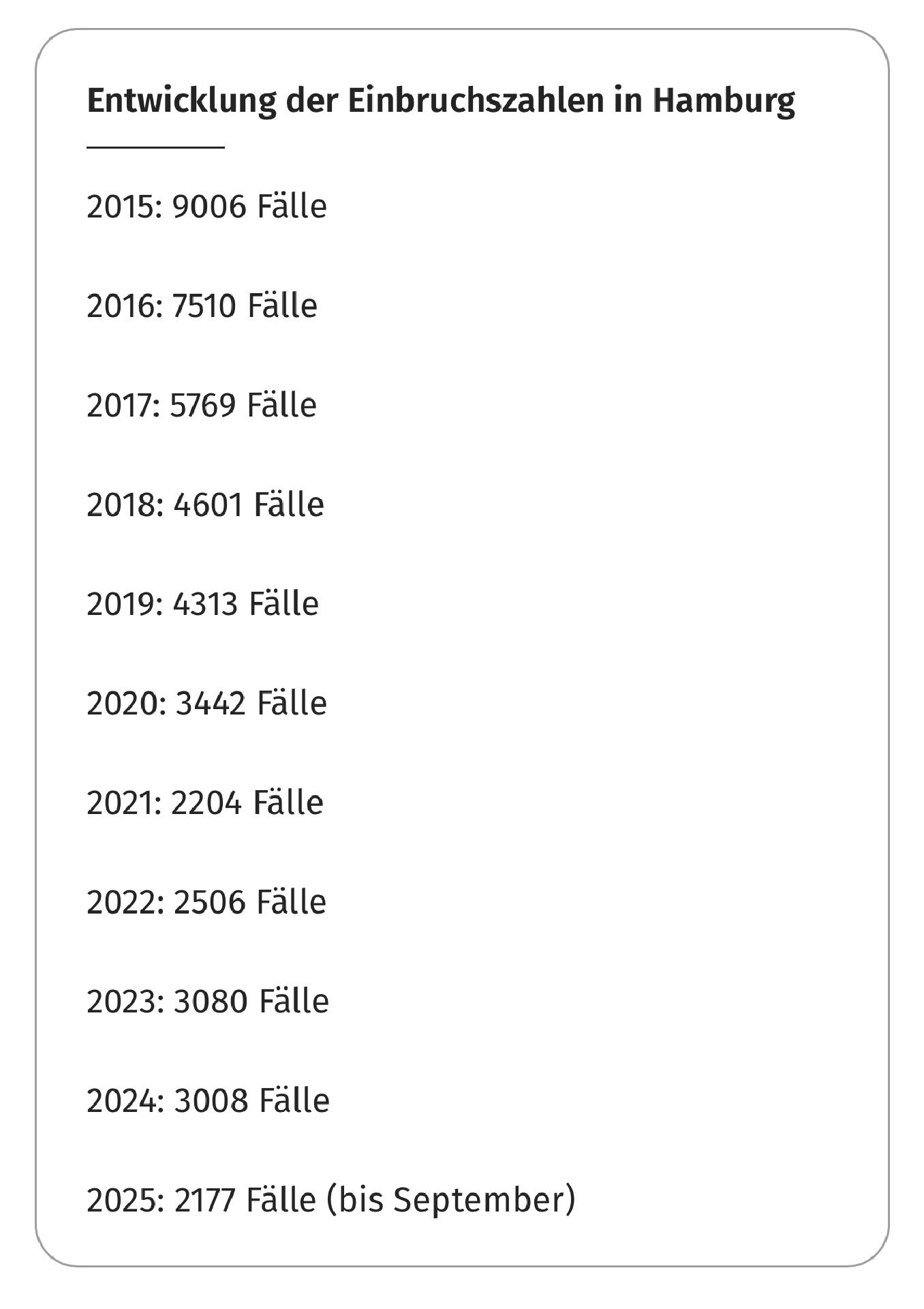 Entwicklung der Einbruchszahlen in Hamburg


2015: 9006 Fälle

2016: 7510 Fälle

2017: 5769 Fälle

2018: 4601 Fälle

2019: 4313 Fälle

2020: 3442 Fälle

2021: 2204 Fälle

2022: 2506 Fälle

2023: 3080 Fälle

2024: 3008 Fälle

2025: 2177 Fälle (bis September)