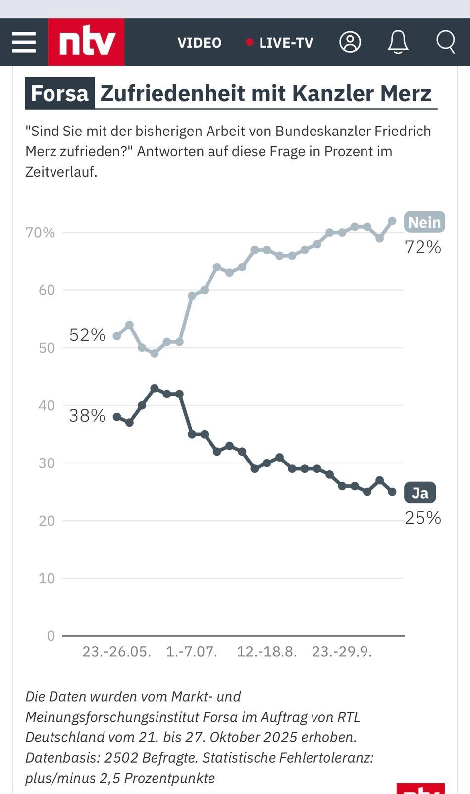 NTV forsa Zufriedenheit mit Kanzler Merz Grafik NTV forsa Zufriedenheit mit Kanzler Merz Grafik