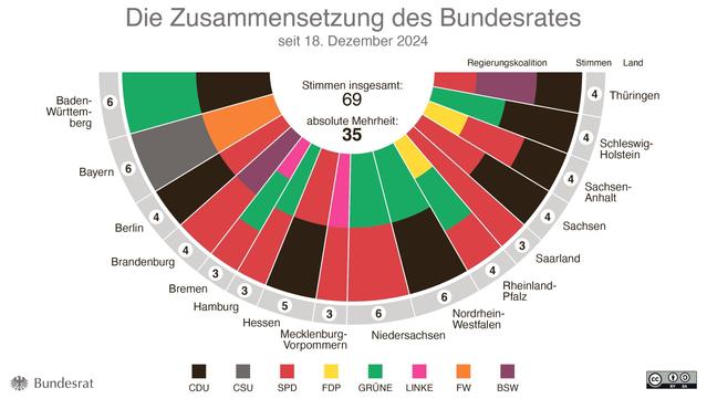 Zusammensetzung des Bundesrats mit den Farben der jeweiligen Regierungskoalitionen der Länder.