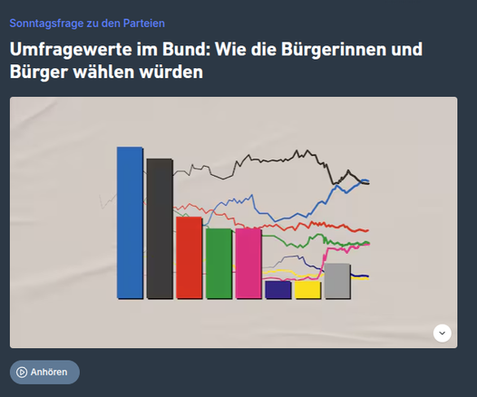 Das Bild zeigt ein Diagramm zur Sonntagsfrage, wo leider die AfD (Blau), die meisten Stimmen hat. 
