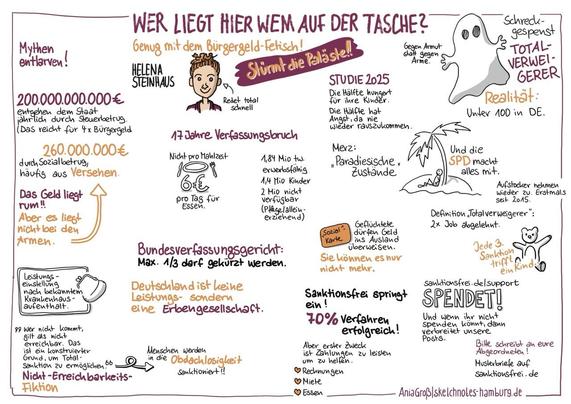 Sketchnotes vom Vortrag. U. a gehendem Staat pro Jahr 200 Milliarden durch Steuerhinterziehung durch die Lappen. „Sozialbetrug“ geschieht häufig aus Versehen und kostet uns maximal 260 Millionen. Copyright: Ania Groß