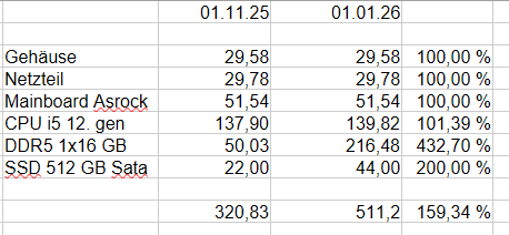 Rechenbeispiel für einen PC i5, 16 GB RAM (1x 16GB einzeln), i5 12. gen.
CPU, SSD und Speicher sind teurer geworden, Mainboard, Gehäuse, Netzteil gleich geblieben. Ergebnis: Einkaufspreis 159,34%

Das ist jetzt meine Bestellung geworden, nach Absprache mit dem Kunden 12. gen i5 genommen sowie einzelne 16 GB Riegel.
