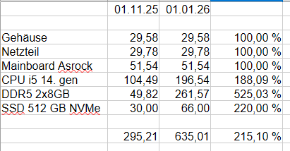 Rechenbeispiel für einen PC i5, 16 GB RAM (2x 8GB einzeln), i5 14. gen.
CPU, SSD und Speicher sind teurer geworden, Mainboard, Gehäuse, Netzteil gleich geblieben. Ergebnis: Einkaufspreis 215% im Vergleich zu "vor KI"