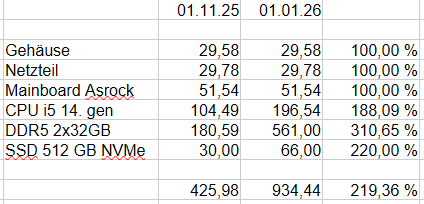 Rechenbeispiel für einen PC i5, 64 GB RAM (2x 32GB einzeln), i5 14. gen.
CPU, SSD und Speicher sind teurer geworden, Mainboard, Gehäuse, Netzteil gleich geblieben. Ergebnis: Einkaufspreis 219% im Vergleich zu "vor KI".