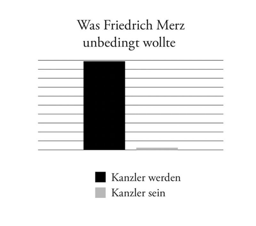Was Friedrich Merz unbedingt wollte

Darunter ein Balkendiagramm

Der Balken zu "Kanzler werden" ist voll, der Balken zu "Kanzler sein" ist minimal