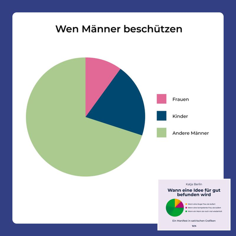 Ein Tortendiagramm mit der Überschrift: "Wen Männer beschützen"

ein sehr kleines Tortenstück steht für "Frauen", ein immer noch kleines, aber etwas größeres steht für "Kinder", das mit Abstand größte, das deutlich mehr als die Hälfte einnimmt, steht für "Männer"