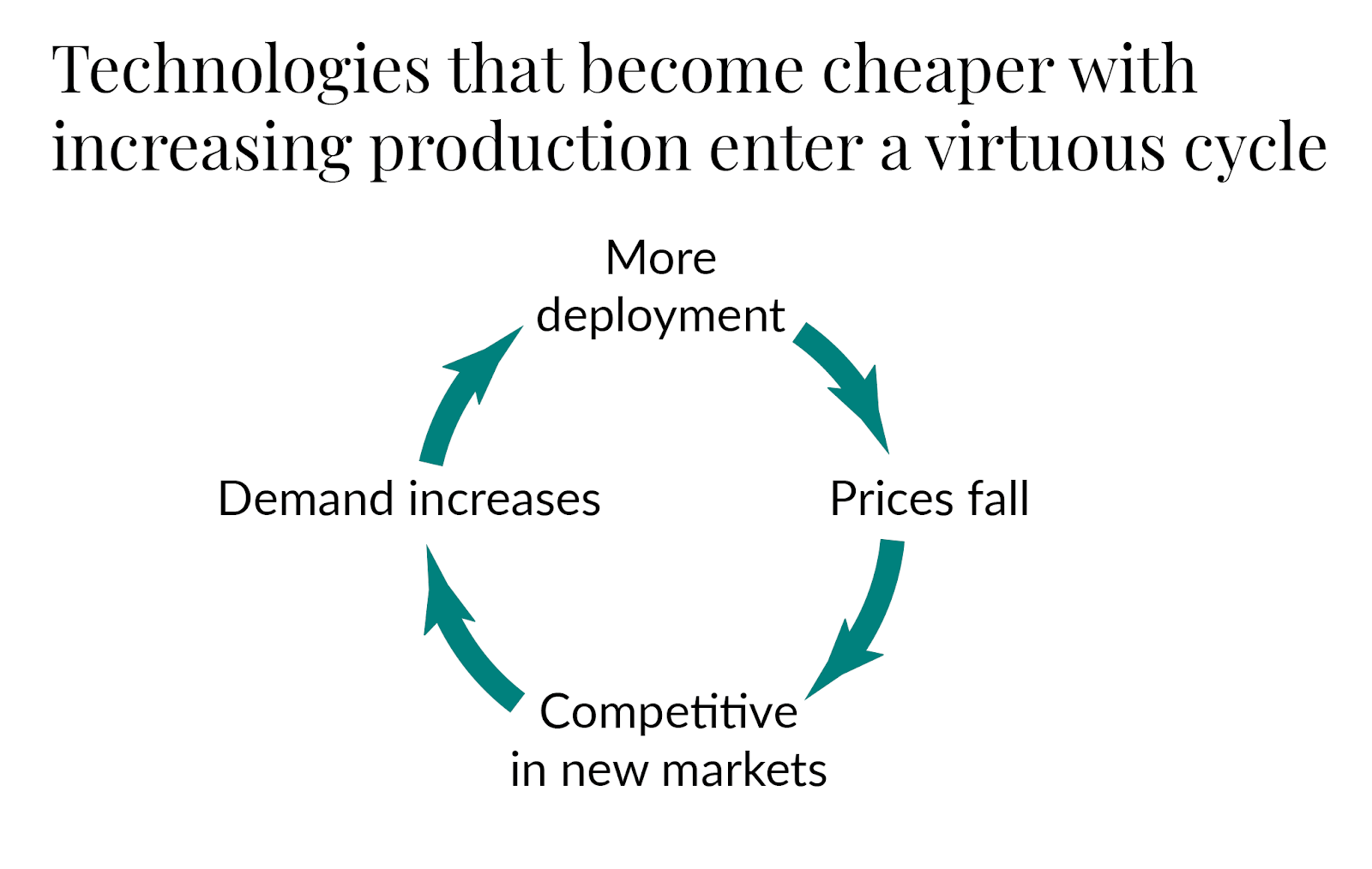 A circular diagram illustrates how increasing production leads to falling prices, rising demand, and competitive markets.