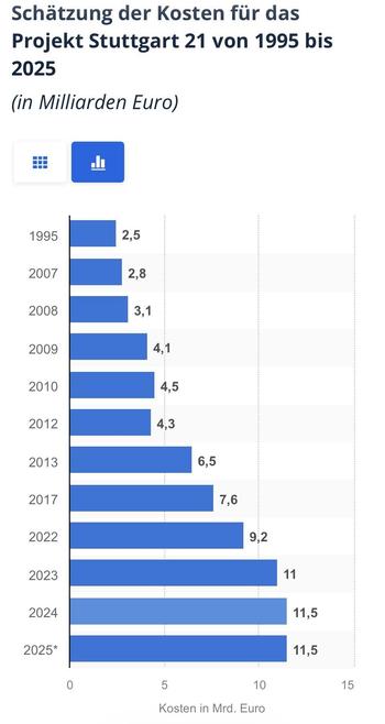 Entwicklung der Kosten für S21 von 1995 2,5 mrd. Euro bis 2025 11,5 mrd. Euro. Quelle ist Statista