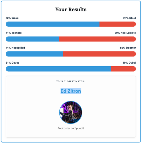 Ergebnis eines Testes zur Einordnung des eigenen Weltbildes
Your Results
Balken (B) 1: 72% Woke 28% Chud
B2: 41% Techbro 59% Neo-Luddite
B3:44% Hopepilled 56% Doomer
B4: 81% Davos 19% Dubai
YOUR CLOSEST MATCH:
Ed Zitron
Podcaster and pundit
