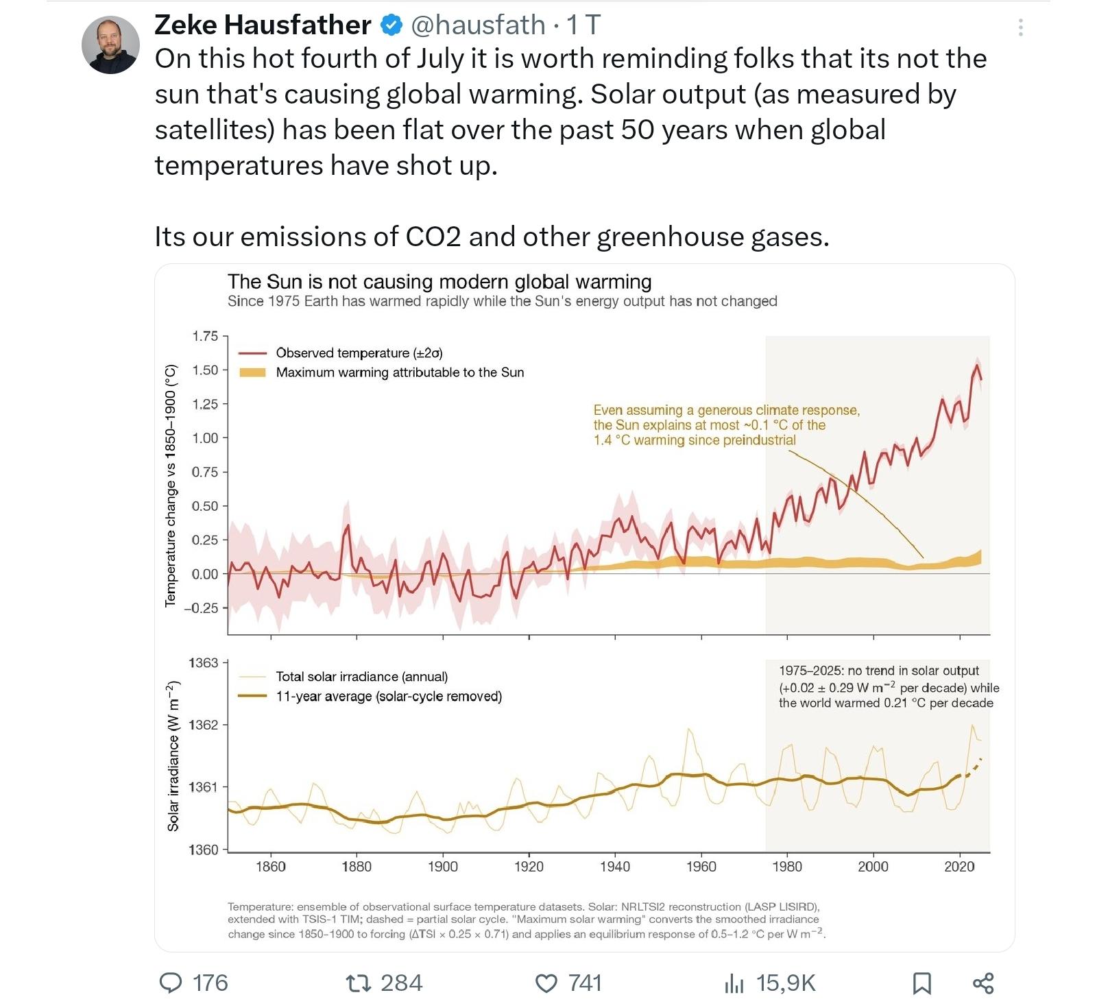Zecke hausfather, on this hot 4 july it is worth reminding folks the it's not the sun that's closing global warming, Solar output have been flat over the past fifty years and global temperature have shut up, it's our emissions of CO2 and other greenhouse gases, graphic..