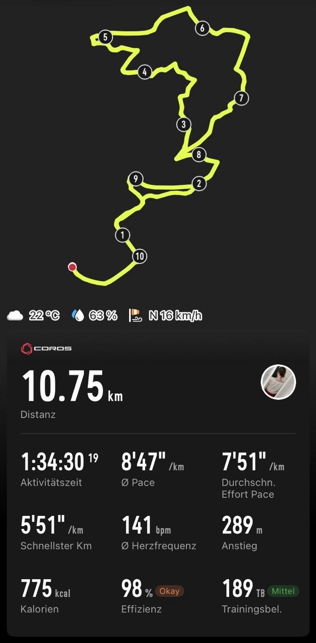 Ein schwarzer Hintergrund, auf dem in weißer Schrift Informationen zu einem Lauf stehen. Oben ist in einer gelben Linie der Verlauf der Strecke abgebildet, auf der Linie sind die vollen Kilometer mit Zahlen markiert. Direkt darunter sind linksbündig nebeneinander Wetterdaten zu sehen: bewölkt, 22°C, Luftfeuchtigkeit 63%, Windrichtung und -geschwindigkeit N 16 km/h. Wiederum links darunter sind klein Coros-Logo und -Schriftzug sowie groß die Distanz von 10.75 km abgebildet, rechtsbündig mein kleines Profilbild. Darunter in drei Spalten und drei Zeilen die Daten: Aktivitätszeit 1:34:30,19, Ø Pace 8'47''/km, Durchschn. Effort Pace 7'51''/km, Schnellster Km 5'51''/km, Ø Herzfrequenz 141 bpm, Anstieg 289 m, Kalorien 775 kcal, Effizienz 98 % Okay, Trainingsbel. 189 TB Mittel.