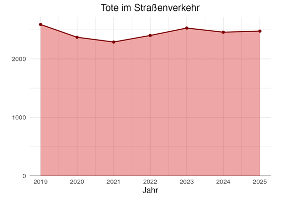 Jahr Tote Schwerverletzte Leichtverletzte Gesamt
2016 1551 28803 121319 151673.00
2017 2138 37138 155953 195229.00
2018 2274 39774 169820 211868.00
2019 2590 50317 215463 268370.00
2020 2371 45810 189813 237994.00
2021 2290 44887 191649 238826.00
2022 2402 44817 209273 256492.00
2023 2529 43500 223019 269048.00
2024 2458 41740 224321 268519.00
2025 2477 40430 230100 273007.00
Datenquellen: https://unfallatlas.statistikportal.de/, © Statistische Ämter des Bundes und der Länder, Datenl…