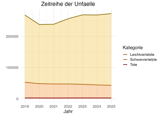 Jahr Tote Schwerverletzte Leichtverletzte Gesamt
2016 1551 28803 121319 151673.00
2017 2138 37138 155953 195229.00
2018 2274 39774 169820 211868.00
2019 2590 50317 215463 268370.00
2020 2371 45810 189813 237994.00
2021 2290 44887 191649 238826.00
2022 2402 44817 209273 256492.00
2023 2529 43500 223019 269048.00
2024 2458 41740 224321 268519.00
2025 2477 40430 230100 273007.00
Datenquellen: https://unfallatlas.statistikportal.de/, © Statistische Ämter des Bundes und der Länder, Datenl…