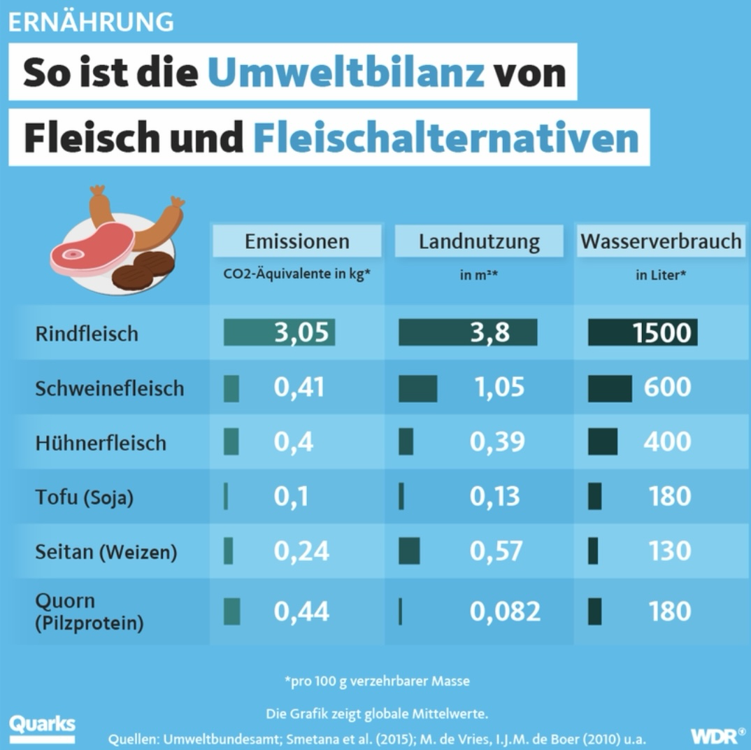 ERNÄHRUNG So ist die Umweltbilanz von Fleisch und Fleischalternativen  Emissionen Landnutzung Wasserverbrauch  CO2-Äquivalente in kg* in m** in Liter* Rindfleisch 3,05 3,8 1500 Schweinefleisch 0,41 1,05 600 Hühnerfleisch 0,4 0,39 400 Tofu (Soja) 0,1 0,13 180 Seitan (Weizen) 0,24 0,57 130 Quorn (Pilzprotein) 0,44 0,082 180 Quarks *pro 100 g verzehrbarer Masse Die Grafik zeigt globale Mittelwerte. Quellen: Umweltbundesamt; Smetana et al. (2015); M. de Vries, I.J.M. de Boer (2010) u.a.