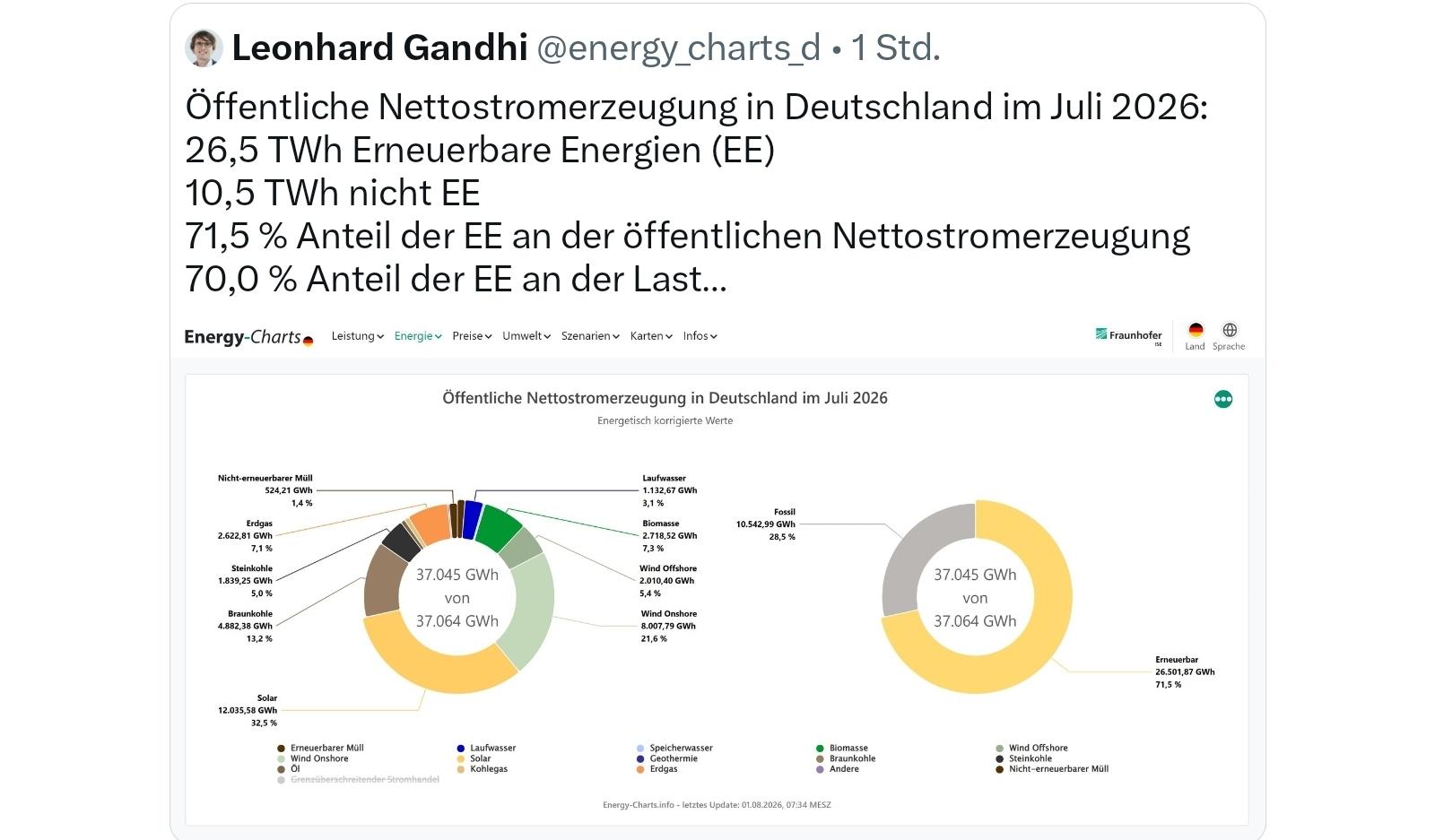 Energy Charts, öffentliche netto Stromerzeugung in Deutschland im Juli 2026, 71,5% Anteil der erneuerbaren Energien Grafik
