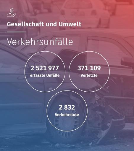 Daten des Statistischen Bundesamts

2 521 977 erfasste Verkehrsunfälle 
371 109 Verletzte
2 832 Verkehrstote