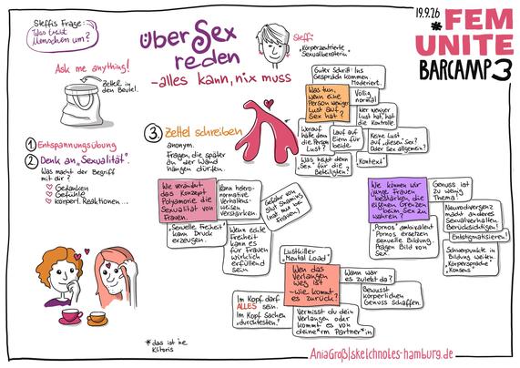 © Ania Groß: Über Sex reden. Sketchnotes. Fragen: Was tun, wenn eine+r weniger Lust hat. Wie empowern wir junge Frauen, für sich einzustehen, …
